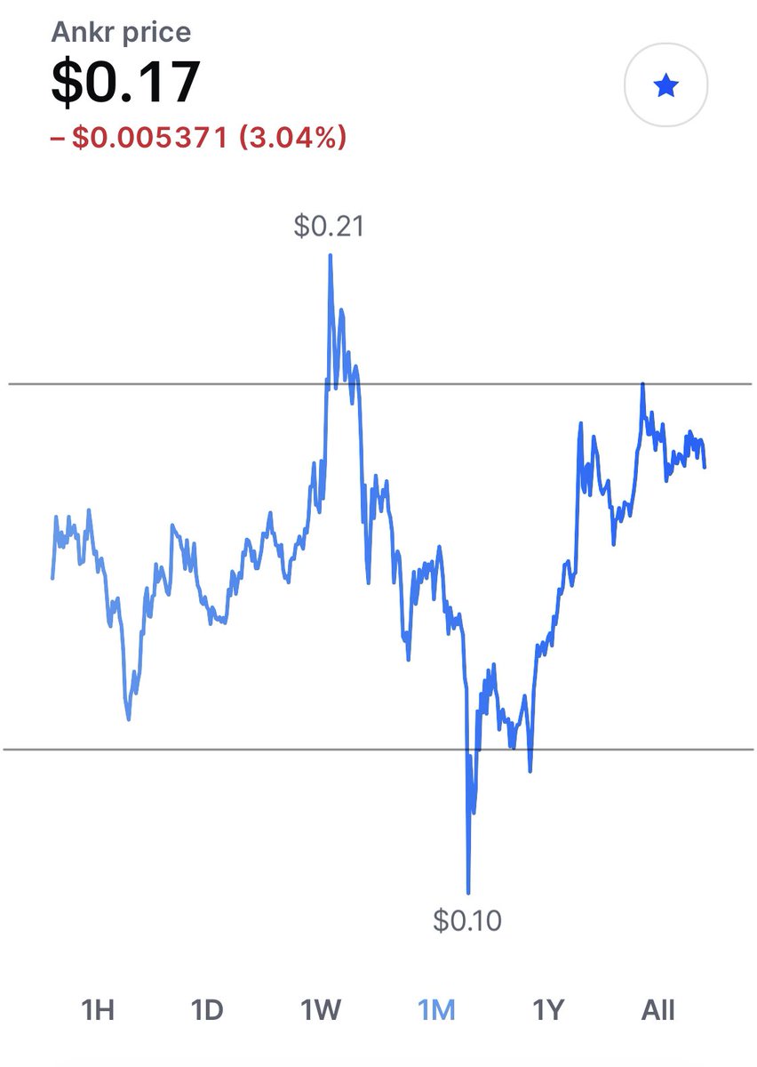 livelaughcrypto's tweet image. Consolidation on the monthly with a bullish weekly? Oh my...

Seriously, $0.30 will be the beginning of the $ANKR rocket. It will be here shortly — and then the algorithms chase! Don’t get left behind folks.