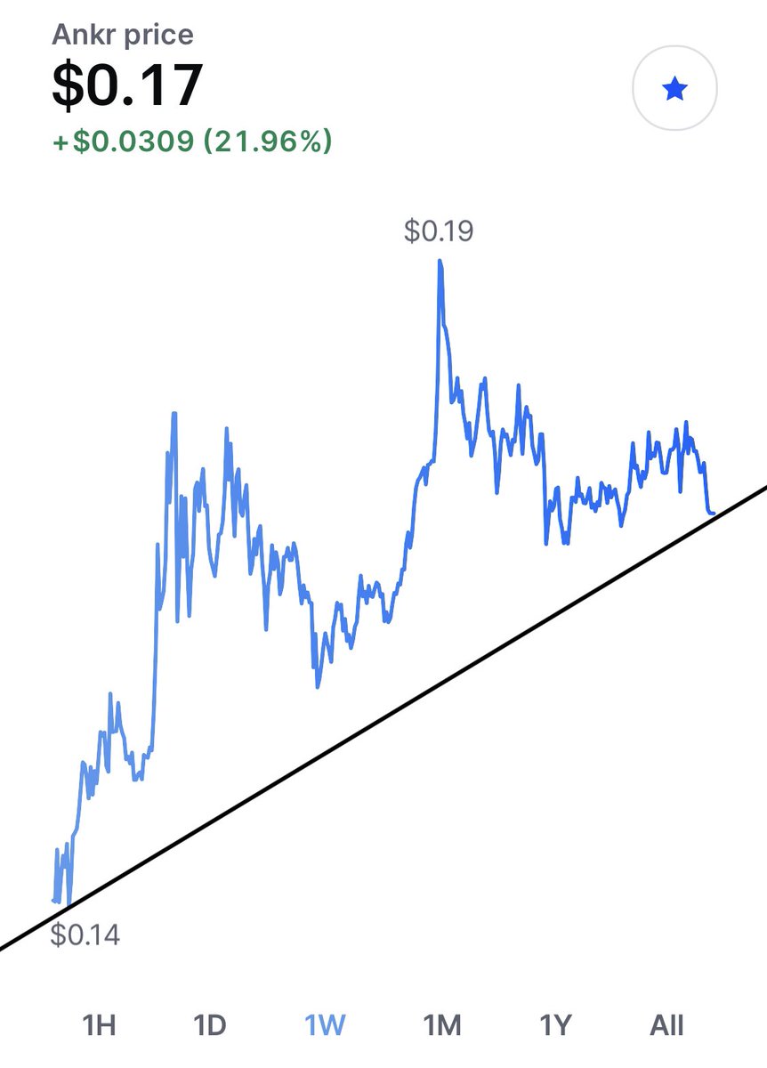 livelaughcrypto's tweet image. Consolidation on the monthly with a bullish weekly? Oh my...

Seriously, $0.30 will be the beginning of the $ANKR rocket. It will be here shortly — and then the algorithms chase! Don’t get left behind folks.