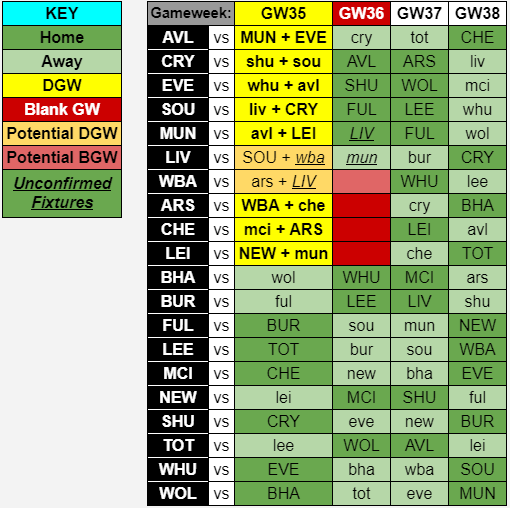 BenCrellin's tweet image. Friday went as expected: the GW 36+37 fixtures and deadlines were pushed back half a week and 4 fixtures were rescheduled to DGW35.

Then Man Utd vs Liverpool was postponed...

There&apos;s only one obvious solution for rescheduling MUN vs LIV, and it would result in this schedule: