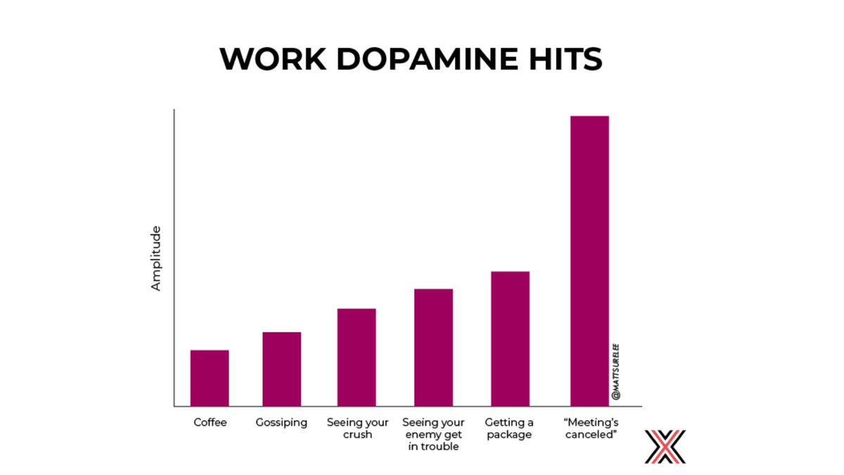 MeetXembly's tweet photo. We want to be clear on one thing: we're huge advocates for meetings. Only really, really good meetings.

We're also huge advocates for the dopamine hit that ensues when one of the notoriously bad ones drops off the calendar.

#AI #startup #futureofwork #thefutureofwork #meetings https://t.co/lzM9oVqACn