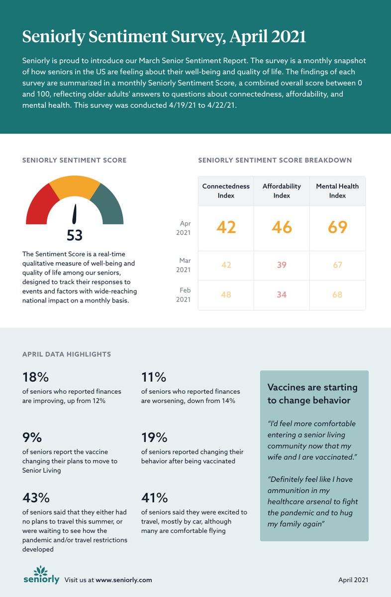 Our April Seniorly Sentiment Report is live!  Sentiment around moving into #seniorliving communities changing with the rise of vaccinations! Read more here: seniorly.com/press-releases…