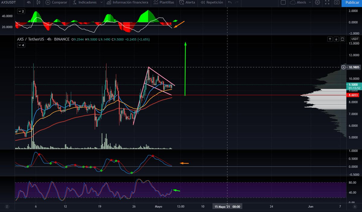 AlexisCryp's tweet photo. $AXS formando una bandera bullish con un target alcista alto. Subiremos ? Chéquenlo ! https://t.co/ozQYLGdeT2