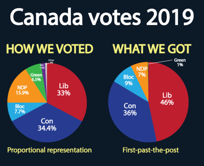savoirfaire_2's tweet photo. @NikoVavilov @_toboggan @TheRealOnesKnow @mgeist @NDP You call this POWER!!?🤦🏻♀️
What planet are you living on?
#NDP aren't even awarded the power of the votes they've EARNED!! (nor the Greens)
But like ✨magic 🔴33% becomes 46%!!
RIGGED #FPTP #LibCon #duopoly #FalseMajorities
It's time #NDP had true Fed Majority Power-🍊⚖️ https://t.co/U4nx3ygfME