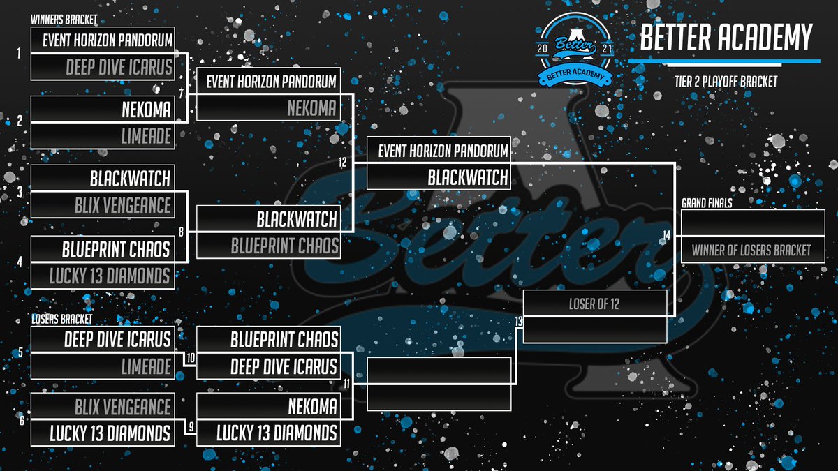 T2Statistics's tweet image. I think this playoff bracket REALLY sets things up well! Cant wait to see the EHP vs BW game, my early prediction is 3-1 ehp but it's gonna be close nonetheless. DD vs Nekoma Is going to be the out come and i think neokma is going to take that game 3-1 as well. So EXCITED!!!