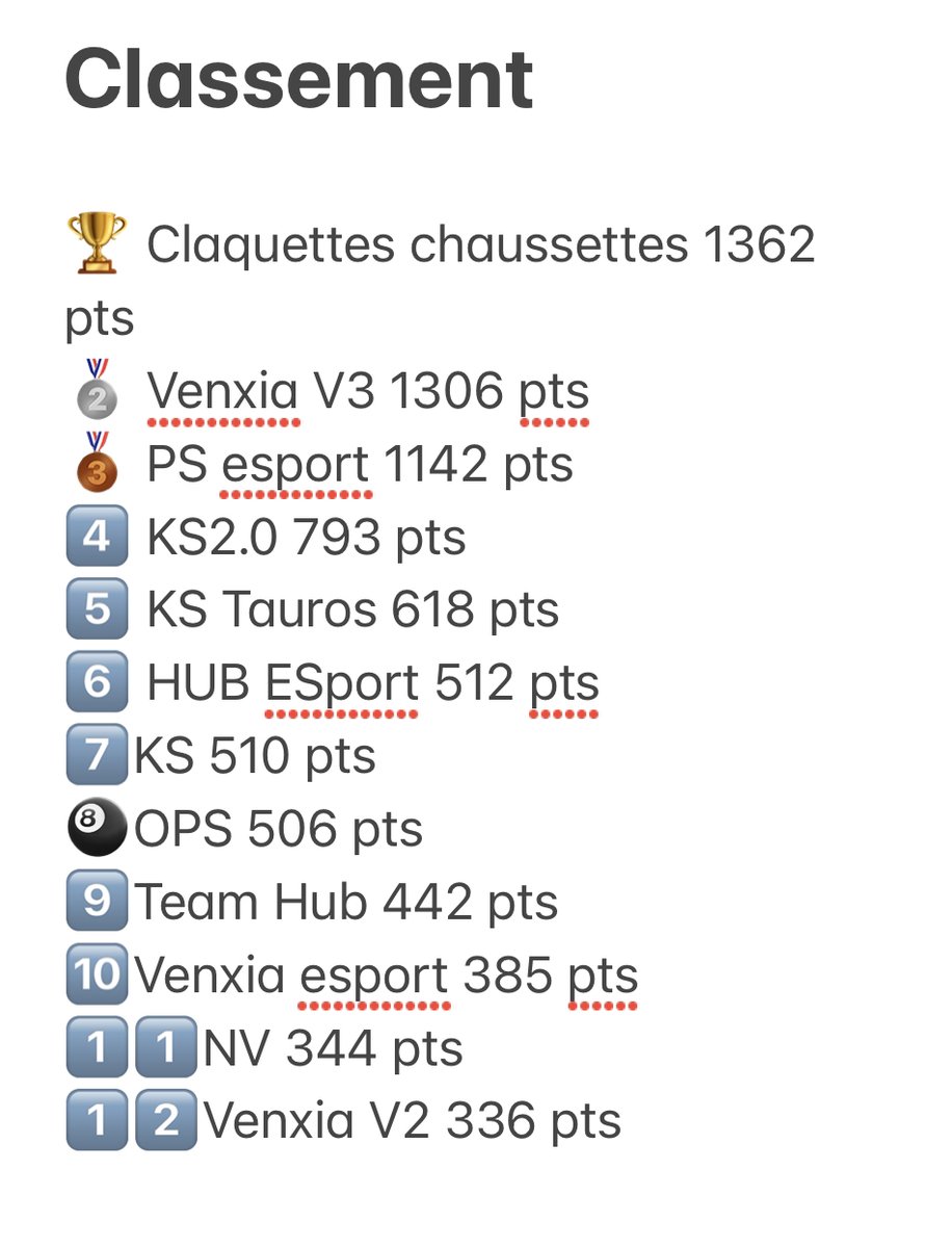 VVenxiaa's tweet photo. [ANNONCE]

Félicitations à notre équipe 3 qui finis 2eme lors de la Kill Race de la @KS_TEAMFR ! ils remportent la somme de 30 euro 🏆📜

Une incroyable performance de leur part, un gros GG à eux pour leur professionnalisme et leur victoire, nous sommes très fiers d'eux ✨ https://t.co/BLGxwOxfRs