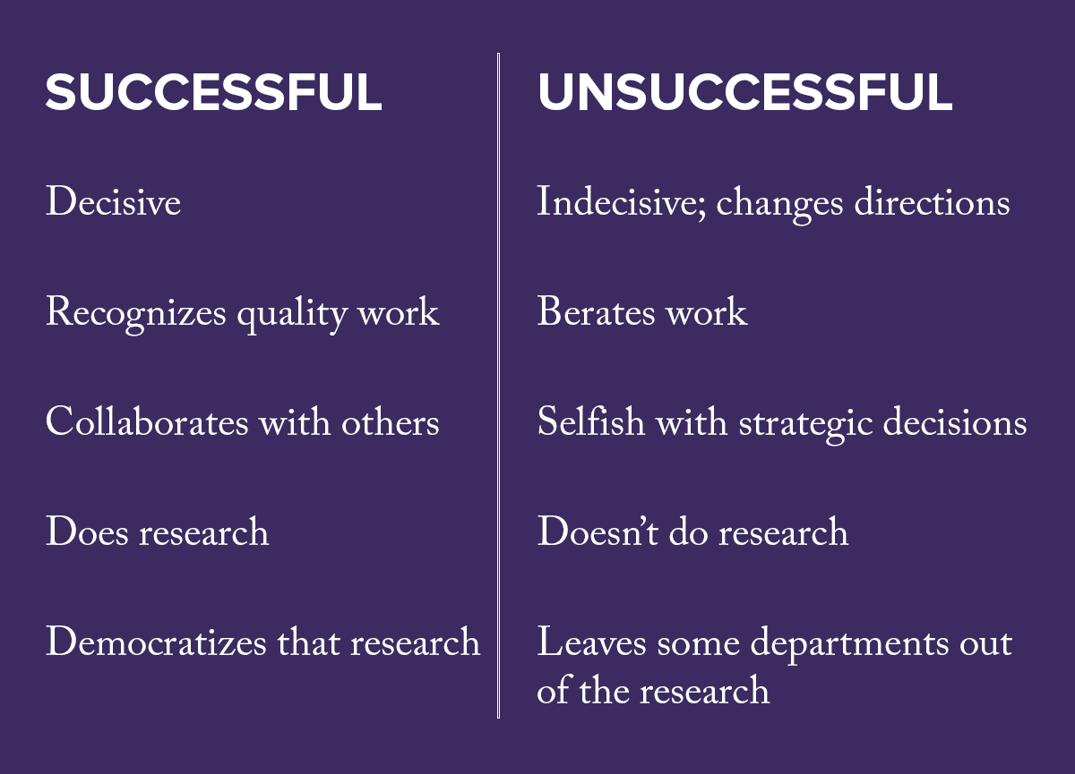 PrimitiveSpark's tweet photo. Qualities of a successful vs. an unsuccessful product leader:

Follow for more tips to optimize your digital product journey :)

#digitalproductdesign #softwaredesign #research #productowner #ux #userresearch #digitaltransformation #agile #datascience #leadership #product https://t.co/jiJQER8AMz