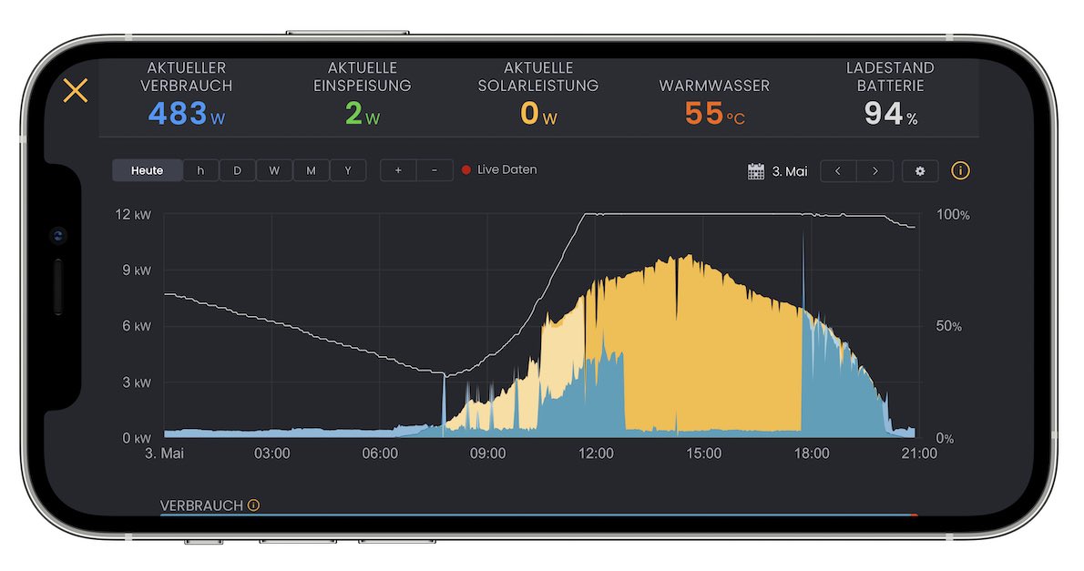 _solarmanager's tweet image. Die intelligente Verknüpfung von Elektromobilität und PV-Anlage ist enorm wertvoll. Auch wenn das Elektroauto tagsüber nicht daheim ist, kann mit der Umschaltung zwischen 3-phasigem und 1-phasigem Laden im #SolarManager nach Feierabend noch viel Energie ins Elektroauto(1/2)