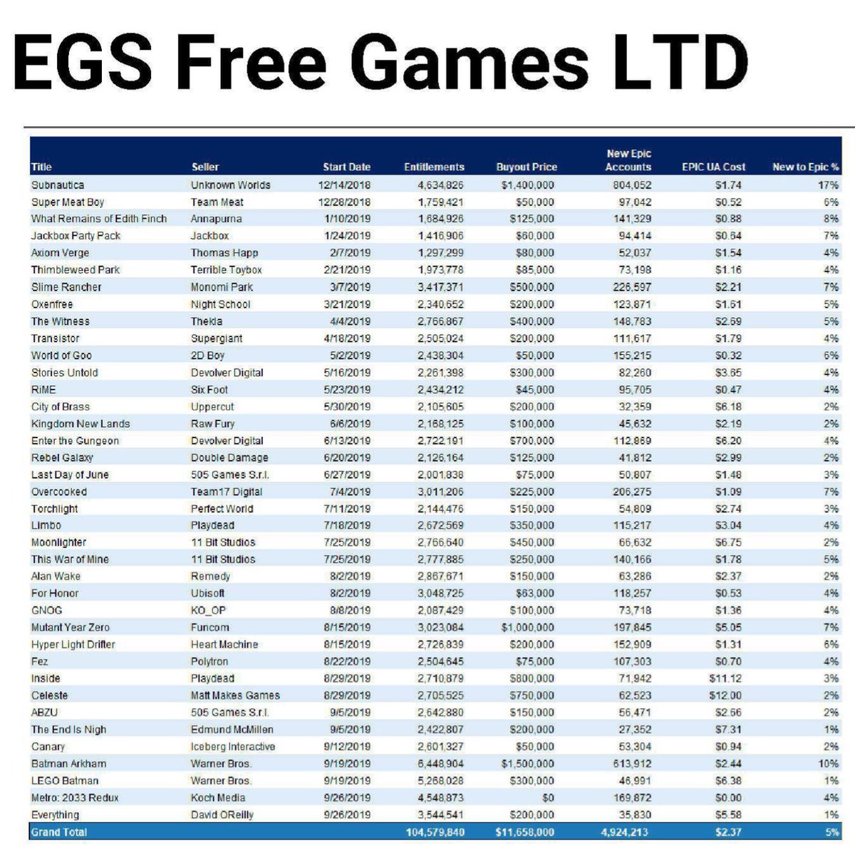 Epic Games потратила более  миллионов на бесплатные игры за первые 9 месяцев