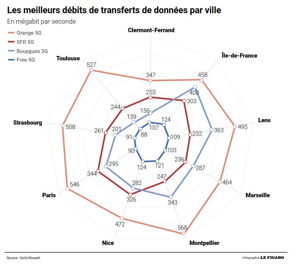 laurent64's tweet photo. #5G : @Orange_France en tête sur la qualité des connexions.
Un premier test de qualité réalisé dans neuf grandes villes françaises fait ressortir d’importants écarts entre les quatre opérateurs https://t.co/ii2uJYjbbg https://t.co/TOtCJ8Dn5I