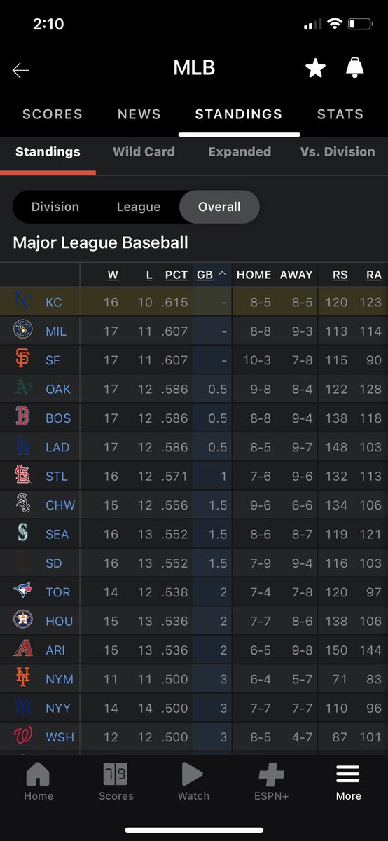 2 months ago had you told me the Kansas City  @Royals would have the best record in baseball on May 3rd, I would’ve laughed in your face. But here we are. LFG!