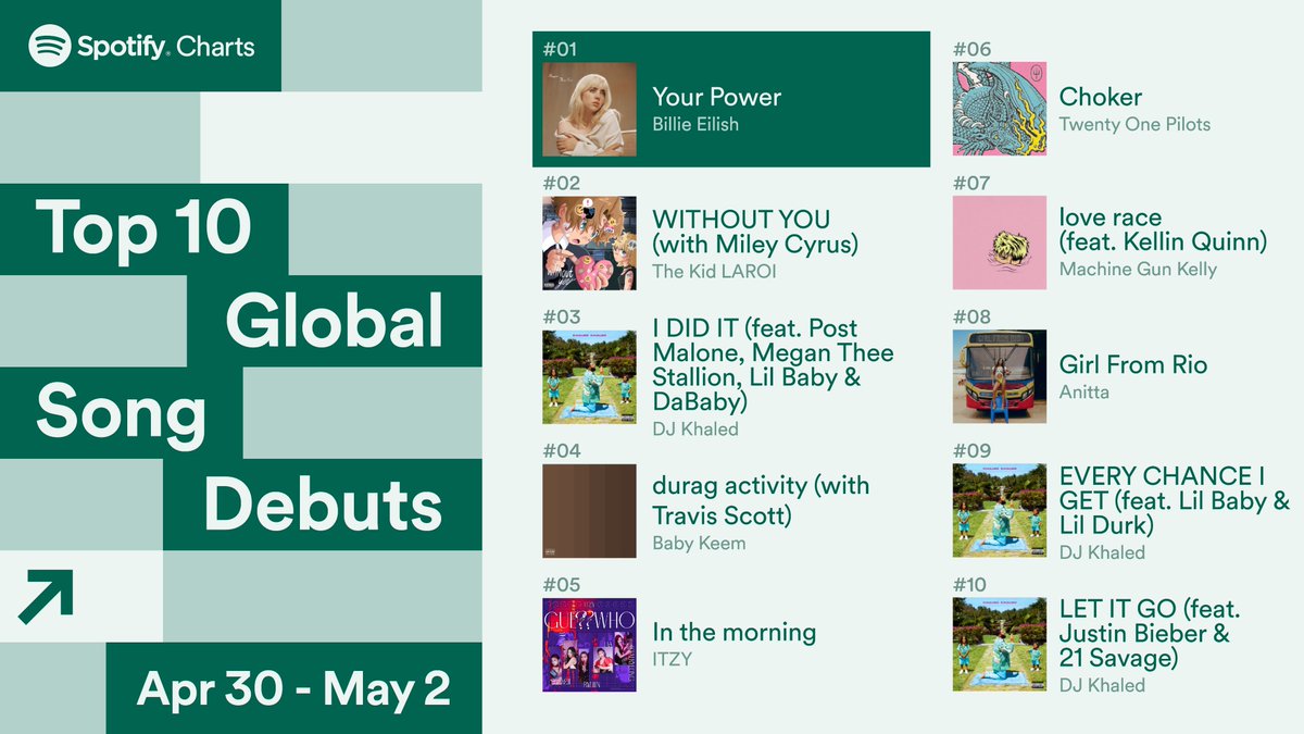 Чарты спотифай. Топ чарты спотифай. spotify топ 10. spotify charts. miley cyrus charts.