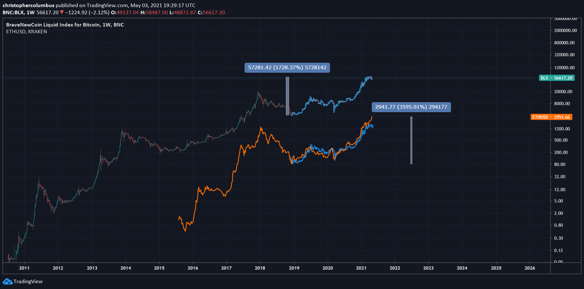 Update.ETH now well out-performing BTC off the bottom, and another reason why a correction may be due in the not too distant future. Play the volatility while questioning it.