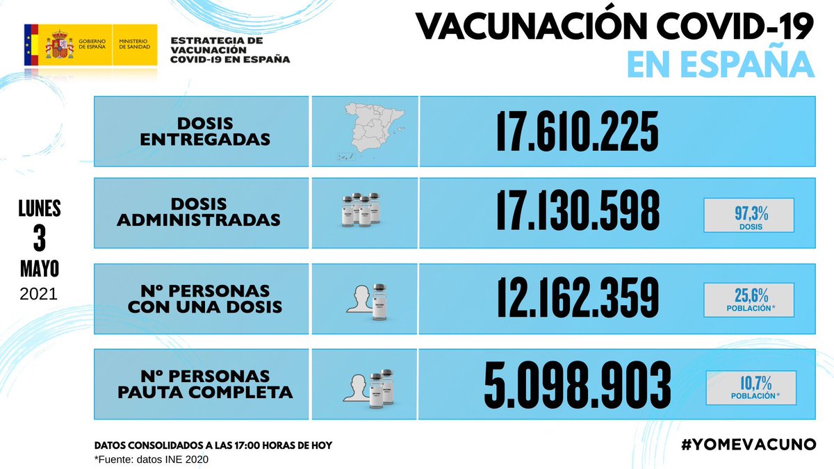 Javier Arcos (@javi_arcos_) on Twitter photo <a href="/BeakulInf/">BeakulInf</a> <a href="/Hospital_FJD/">Fundación Jiménez Díaz</a> <a href="/SheiliSarah/">Sarah Heili-Frades Zimmermann MD, PhD</a> <a href="/quironsalud/">quirónsalud</a> <a href="/jreybiel/">Juan Rey</a> <a href="/ManuelDomine/">Manuel Dómine, MD, PhD</a> <a href="/AlfonsoCabello_/">Alfonso Cabello MD, PhD</a> <a href="/DrRaulCordoba/">Raul Cordoba, MD, PhD</a> <a href="/EvaSacristan/">Eva Sacristan</a> <a href="/opsoms/">OPS/OMS</a> A nivel nacional:
- Más de 1 de cada 10 personas con pauta completa (10,7%).
- Más de 1 de cada 4 personas con una dosis (25,6%).
Pisemos el acelerador tanto como podamos, estamos cerca.
#VaccinesWork <a href="/BeakulInf/">BeakulInf</a> <a href="/Hospital_FJD/">Fundación Jiménez Díaz</a> <a href="/SheiliSarah/">Sarah Heili-Frades Zimmermann MD, PhD</a> <a href="/quironsalud/">quirónsalud</a> <a href="/jreybiel/">Juan Rey</a> <a href="/ManuelDomine/">Manuel Dómine, MD, PhD</a> <a href="/AlfonsoCabello_/">Alfonso Cabello MD, PhD</a> <a href="/DrRaulCordoba/">Raul Cordoba, MD, PhD</a> <a href="/EvaSacristan/">Eva Sacristan</a> <a href="/opsoms/">OPS/OMS</a> A nivel nacional:
- Más de 1 de cada 10 personas con pauta completa (10,7%).
- Más de 1 de cada 4 personas con una dosis (25,6%).
Pisemos el acelerador tanto como podamos, estamos cerca.
#VaccinesWork