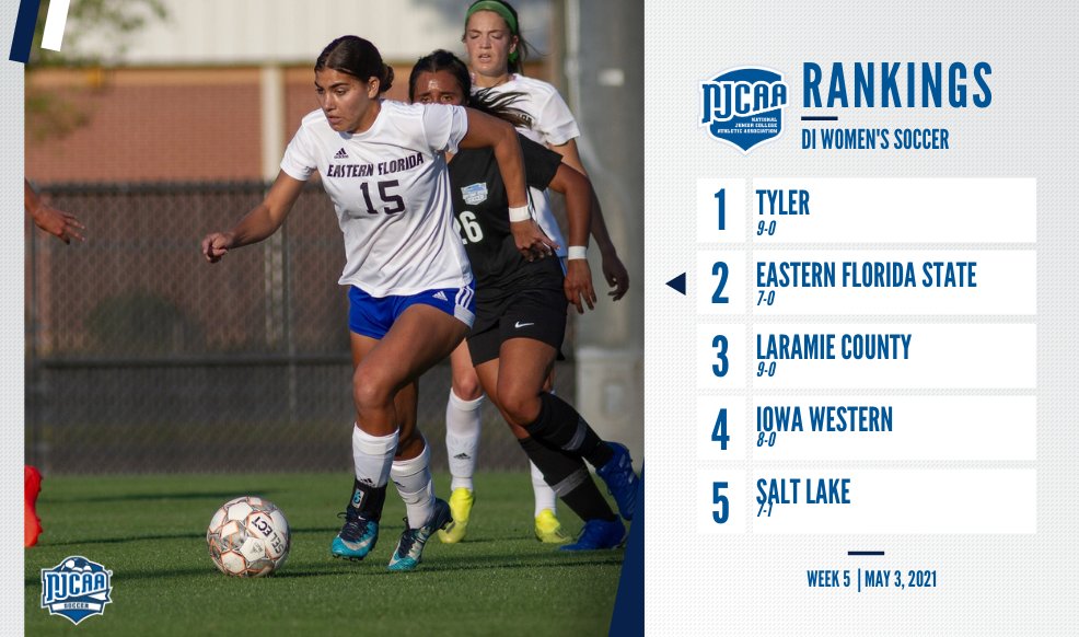 Week 🖐️ #NJCAASoccer DI Women’s rankings ⤵️

•Salt Lake (No. 5) and Kansas City Kansas (No. 6) both move up two spots from last week.
•Top-four teams remain the same.
•Northern Oklahoma-Tonkawa and Jacksonville College enter the poll. 

Full Rankings ➡️ njcaa.org/sports/wsoc/ra…