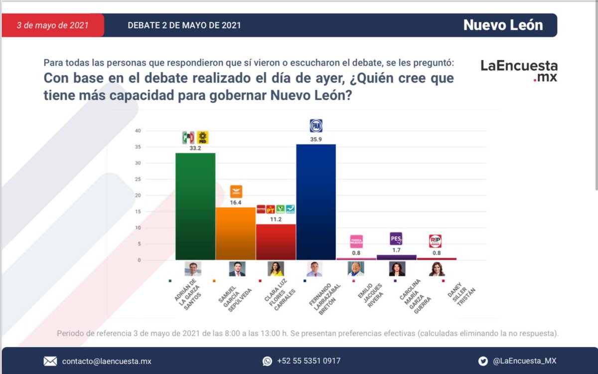 LaEncuesta_Mx's tweet photo. #NuevoLeón: Luego del #DebateMeta21, @FerLarrazabalNL se ubica como el candidato con más capacidad para gobernar, seguido de @adriandelagarza | https://t.co/t8IdqkVKKm https://t.co/apszjsdhIv