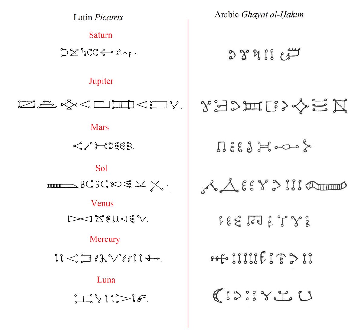 Planetary sigils in Latin Picatrix vs. Arabic Ghāyat al-Ḥakīm.
