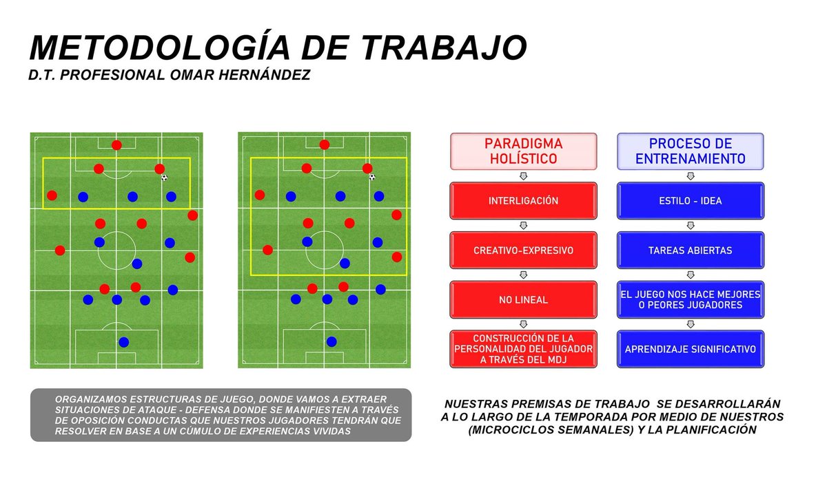 DTOmarHdez's tweet photo. Les comparto nuestra idea sobre el método de trabajo en campo y sus contextos basados en el Modelo de Juego.

El trabajo que se desarrollará a lo largo de la temporada por medio de una planificación integral.

¿Qué se entrena? ¿Cómo se entrena? ¿A través de qué se entrena? https://t.co/GT03dVKqiu