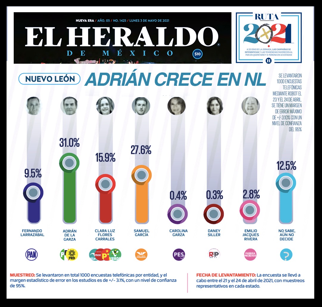 AdrianDeLaGarza's tweet photo. Las encuestas me colocan en primer lugar, nuestro proyecto va fuerte y estoy seguro que vamos a ganar. Agradezco todo el apoyo de los nuevoleoneses, estoy muy contento porque cada vez son más los que se suman. https://t.co/zxLZYlF3GT