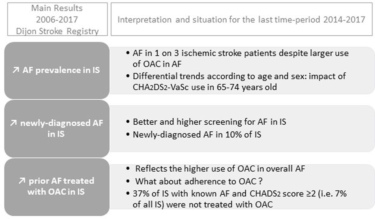 Stroke Aha Asa Ischemic Stroke With Atrial Fibrillation Characteristics And Time Trends 06 To 17 In The Dijon Stroke Registry Af Ahajournals T Co Obfc8zuakb T Co Lojfyr8ws7