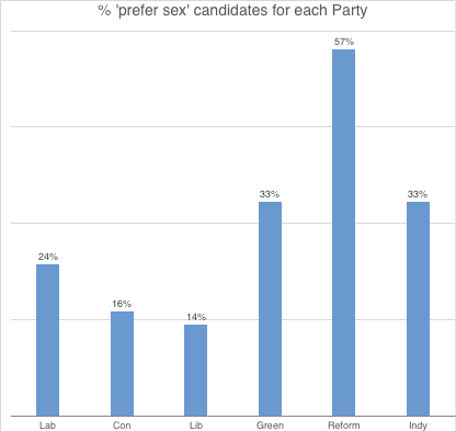 The patronising gall was only matched by the ineptitude of some candidates.Although Labour candidates were mostly likely to mention women as a priority in their manifestos they were by no means most likely to ‘prefer sex’ over gender (see below).