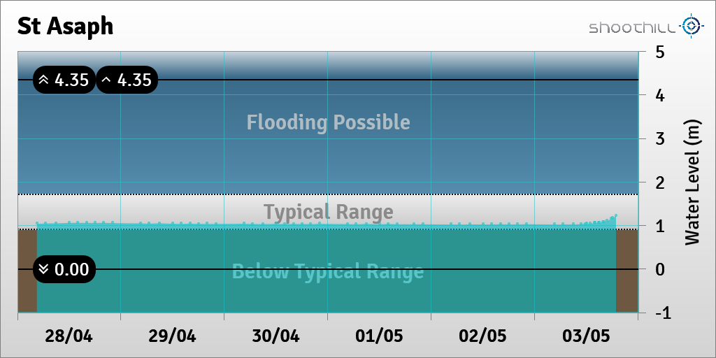 riverlevel_0892's tweet photo. On 03/05/21 at 18:45 the river level was 1.23m. https://t.co/eLjTQq4Cmy