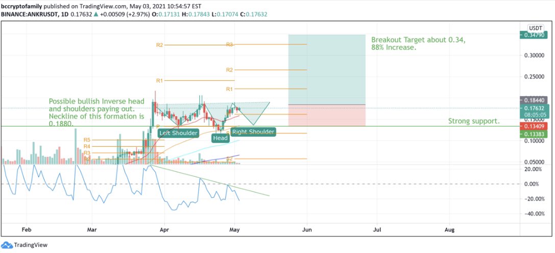 livelaughcrypto's tweet image. Not my work, but from earlier today on TradingView:

$0.34 breakout target as I suggest earlier ($0.30). This is very bullish.

$ANKR