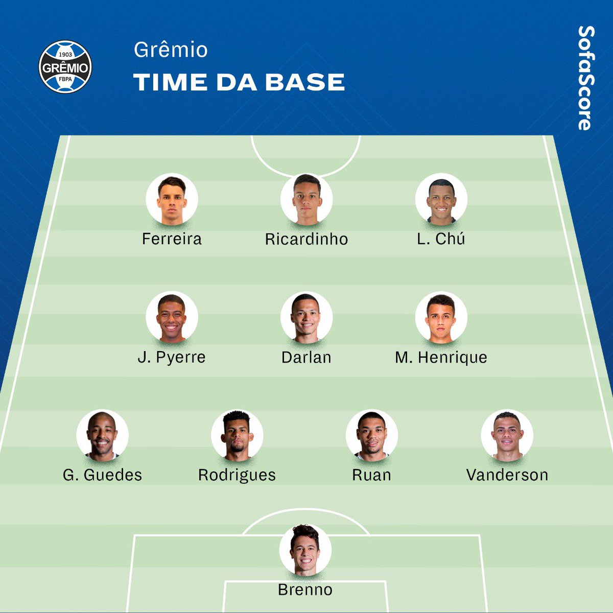 SofascoreBR's tweet photo. Grêmio ou Internacional? Qual deles tem a melhor base, atualmente, na sua opinião? 🤔

Formamos times utilizando jogadores de até 23 anos que atuam nas categorias de base ou que foram revelados pelos clubes. https://t.co/NiBHLuBH3x