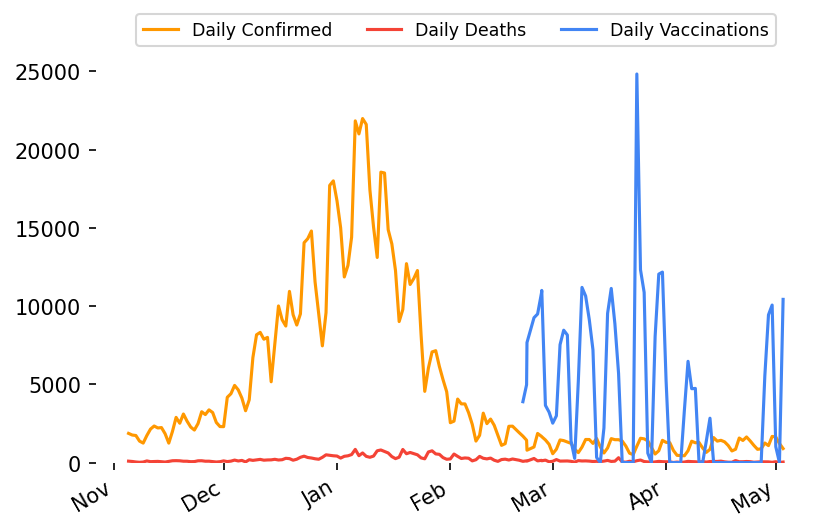 _sepush's tweet image. 🇿🇦 Lockdown day 403! 
 2021-05-03

🎉 Vaccinations: 329 098 (+10428)

🤒 Active Cases: 21 951 (+82)

😷 Confirmed Cases: 1 584 961 (+897)

💪 Recovered Cases: 1 508 558 (+780)

😔 Deaths: 54 452 (+35)

👃 Tests: 10 715 773 (+16752)

 More info: nicd.ac.za/latest-confirm…