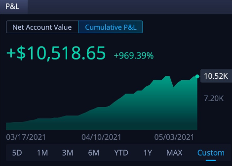 StimmyTrades's tweet photo. Took one trade ( $HD ) and protected profits for the remainder of the day. Thank you @EliteOptions2 for the #alert and thank you for the commentary to stay patient when the market wasn't presenting great opportunities. Account back to ATH. Let's GO! πͺ
#StimulusTo25kChallenge π https://t.co/KqNPPp3X7O