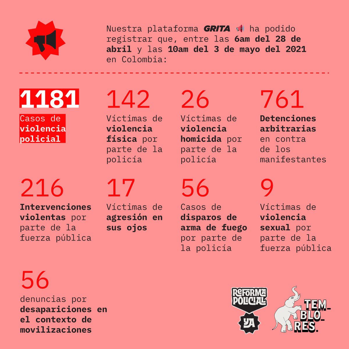 TembloresOng's tweet image. Nuestra organización continúa denunciando el incremento de los hechos de viooencia policial en el marco de las protestas sociales. 

Solicitamos la presencia de organismos internacionales. @ONUHumanRights @CIDH 

#NoMásViolenciaPolicial
