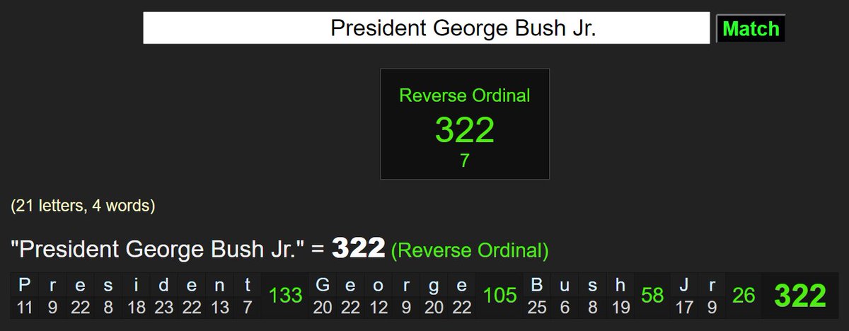 President George Bush Jr. = 322 simple reverse ordinal gematria for Skull 'N Bones