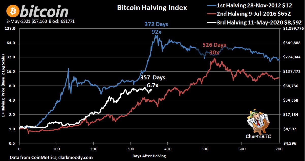 ChartsBtc's tweet photo. #bitcoin halving index https://t.co/KWMy1hJHI0
