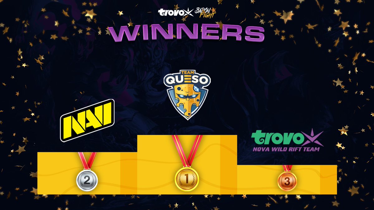 NovaEsportsTeam's tweet photo. We have a CHAMPION!

Congratulations to @TeamQueso_WR for winning the first edition of #BaronFight #WildRift event! 

@natusvincere finishes second and #TrovoNova manages to get 3rd spot!

@TeamQueso_WR 3-2 @natusvincere 
#TrovoNova 2-1 @SNG_Esports 

@TrovoEsports_ l @trovolive https://t.co/Ju9M5E7lby