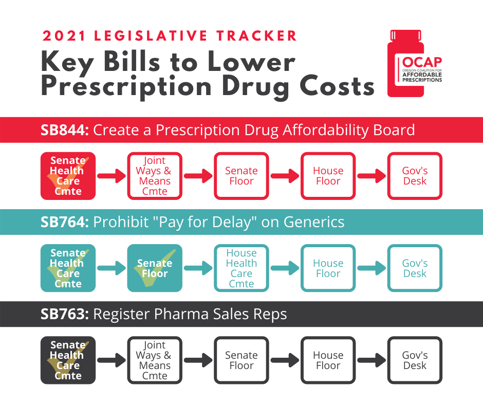 AffordableRxOR's tweet photo. OCAP is working to pass 3 critical bills in 2021 that will help lower prescription drug costs. Help get these bills to the Governor's desk by writing your legislators now: https://t.co/xfUTGxv4E4 #SB844 #SB764 #SB763 #orpol #orleg https://t.co/VW5V21O7he