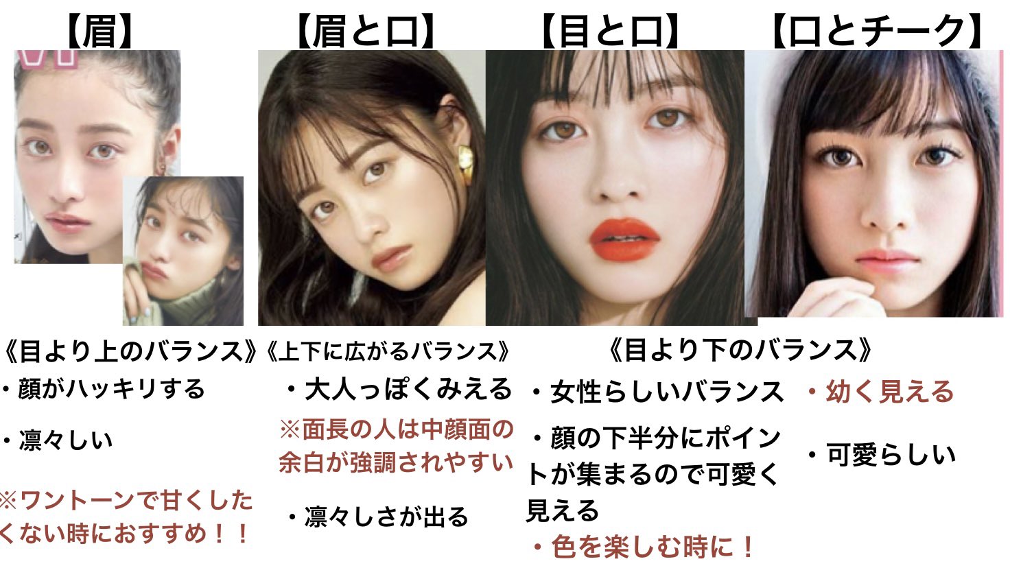 Nakamura Ryota 見た目に差がつく 顔作りのポイント4つ 凛々しさ 強さ 眉を見せる 強さは人による ポイントを上下に置く 深みの色など 女性的 可愛い ポイントを目より下に 眉毛が目より強調しない 前髪で隠したり 明るい色を