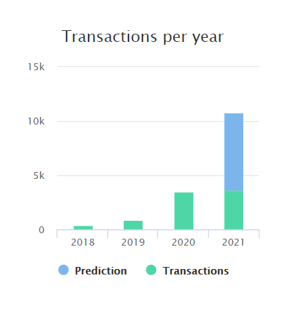 RequestNetwork's tweet photo. It's been fast.
It took 4 months in 2021 to reach 2020's total number of transactions on the Request Network! 🚀📈👋
source: https://t.co/kHlmxx5eIN https://t.co/TYBTZbAg7R