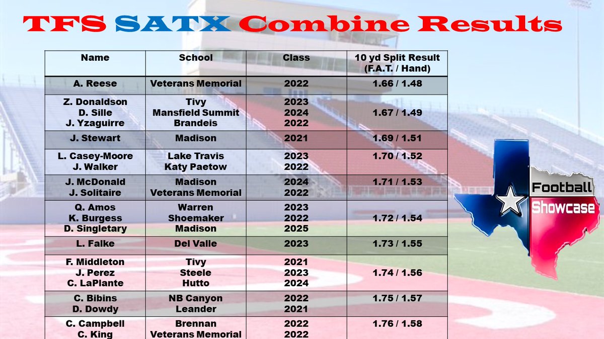 Anthony Williams (@awilliamsusa) on Twitter photo Top 10 yd split times (Athletes) from the <a href="/TXFBShowcase/">Texas Football Showcase</a> SATX at <a href="/JudsonFootball/">Judson Football</a> D. W. Rutledge Stadium on 5/2. Top 10 yd split times (Athletes) from the <a href="/TXFBShowcase/">Texas Football Showcase</a> SATX at <a href="/JudsonFootball/">Judson Football</a> D. W. Rutledge Stadium on 5/2.