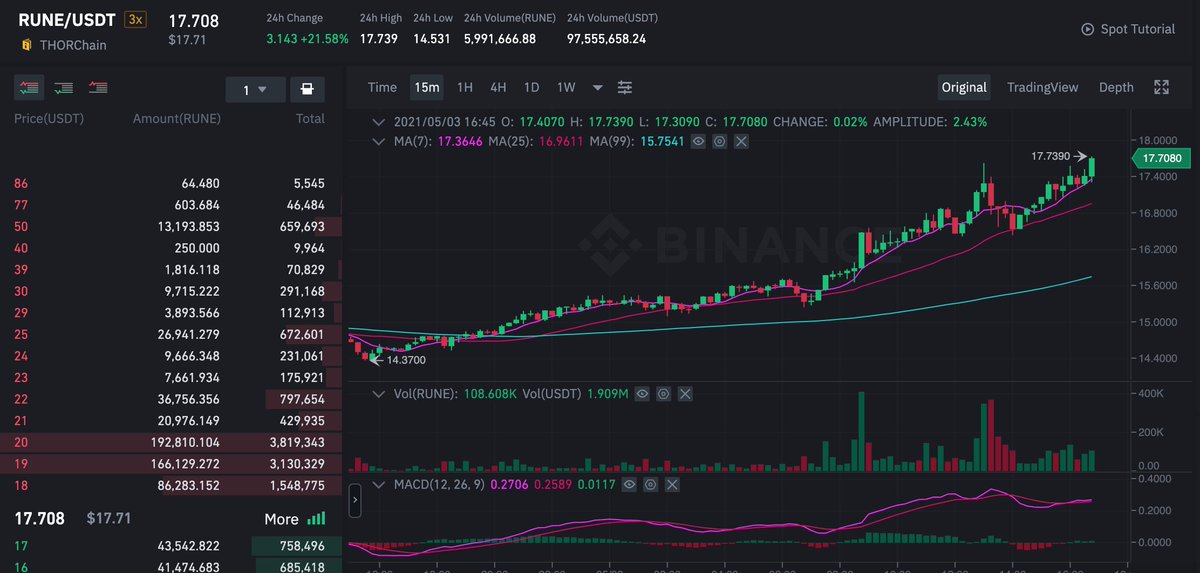 aCryptoConsult's tweet image. $RUNE printing green sticks @THORChain #ThorChad #ThorChads