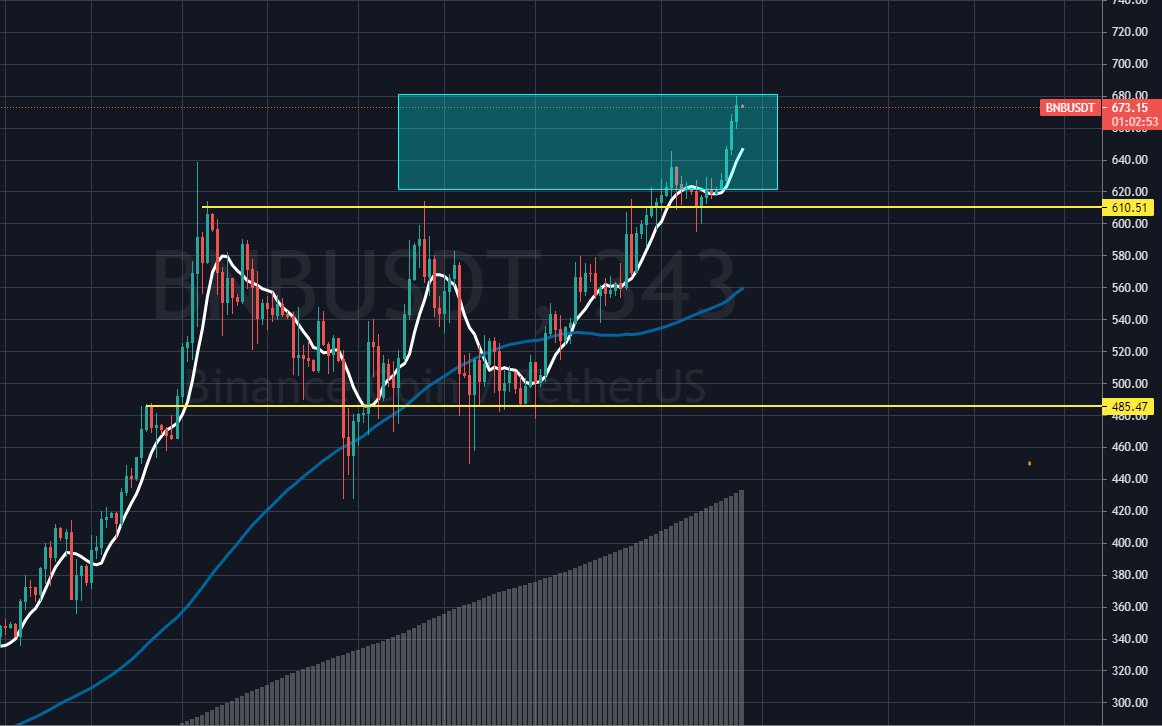 nanicrypto's tweet photo. Love using #BossMethod to get into these amazing setups. So many factors at play here: support and resistance, double bottom and buy signal. Up 30%. If you would like to learn this easy to use strategy, comment "Boss Method"
#BITCOIN #BTC $BTC #CRYTPOCURRENCY #BNB https://t.co/UlvIv0dtWT