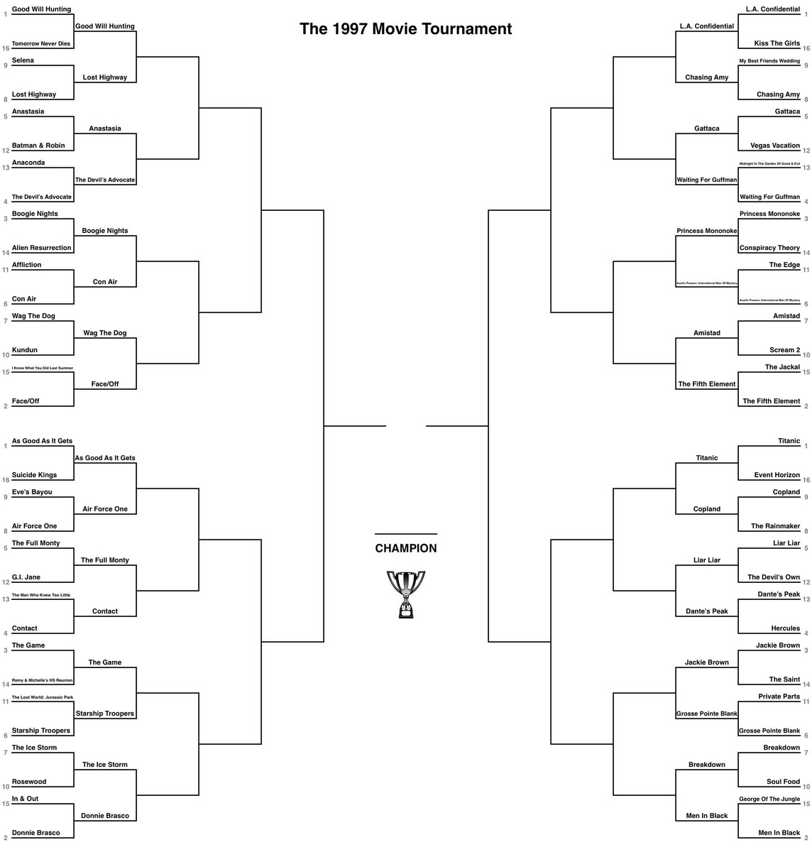 Here it is, round 2 of the 1997 movie tournament. There were very few upsets in round one but this is where things are gonna get interesting. There are some really tough ones in this round. Let’s see how it plays out.