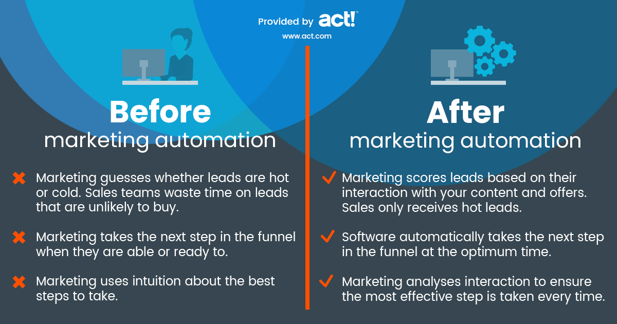 Charlottemg2000's tweet photo. Want to know why your business should be using #marketingautomation? This simple infographic from @ActCRM names some key benefits, showing how it can elevate the effectiveness of marketing interactions. #uwamktg6 https://t.co/iD0ThtXEjx