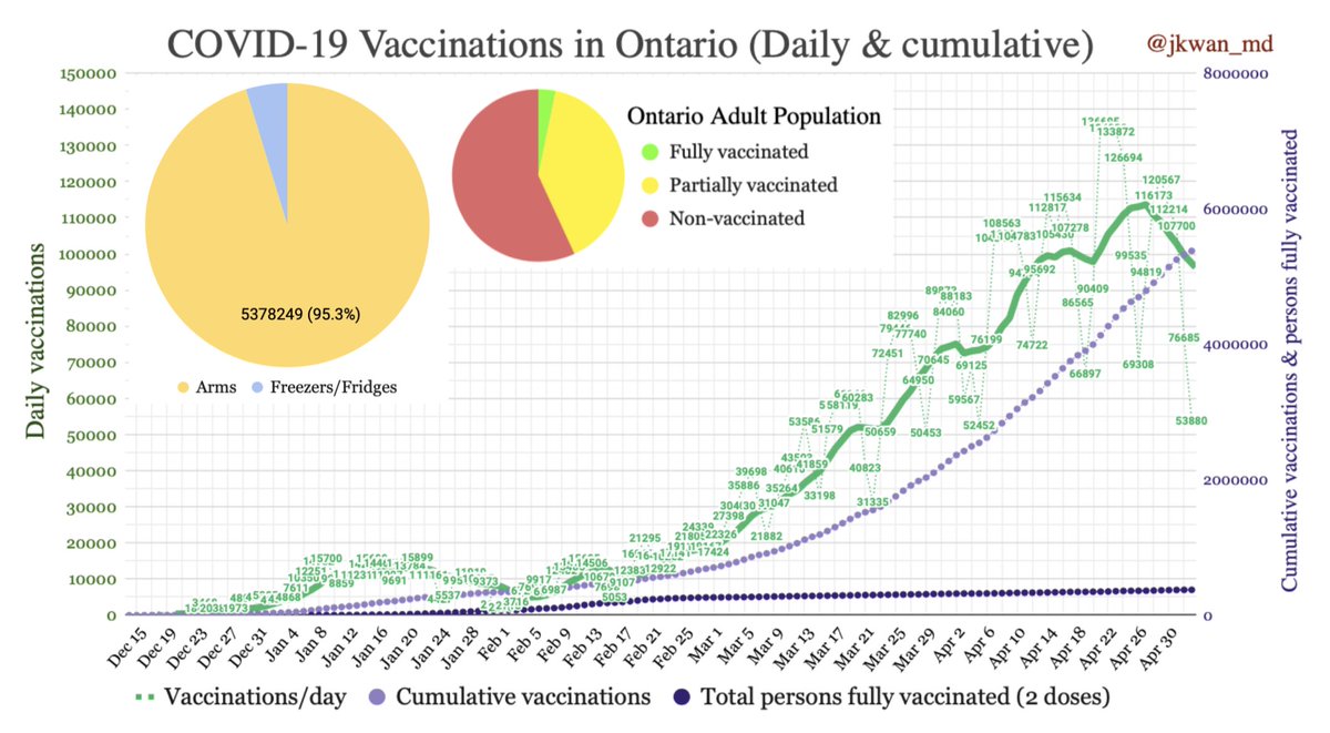 MAY 3: #COVID19 #OntarioVaccine 🇨🇦
Total vaccinations: 5,378,249 (+53,880)
💉delivered: 5,644,975 (as of Apr 29)
💉pending admin❄️: 266,726 (4.7%)

Full (2💉) 375,905 = 3.2% adults
Partial (1💉) = 39.9% adults

🧵Deliveries/projections⤵️ 
covid-19.ontario.ca/covid-19-vacci…