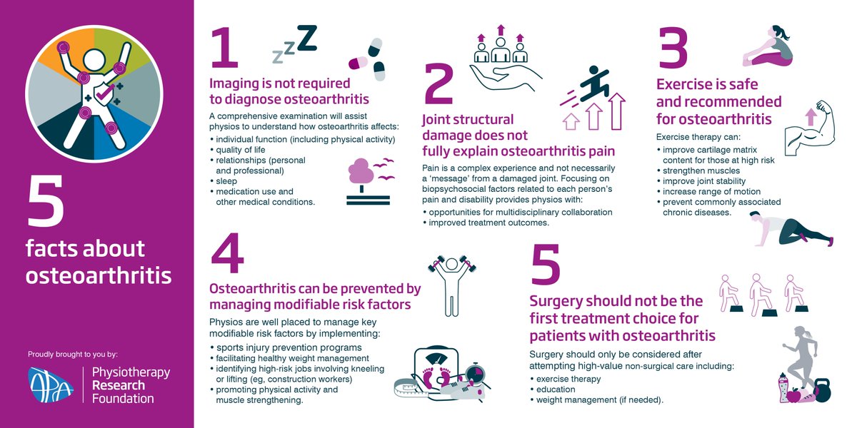 Osteoarthritis affects 48 per cent of Aussies over the age of 50. @JoanneLKemp et al. present 5 discussion points about the role of physio in the diagnosis and management of osteoarthritis. This #infographic is a #PRF initiative supported by @FlexezeHeat 
australian.physio/inmotion/five-…