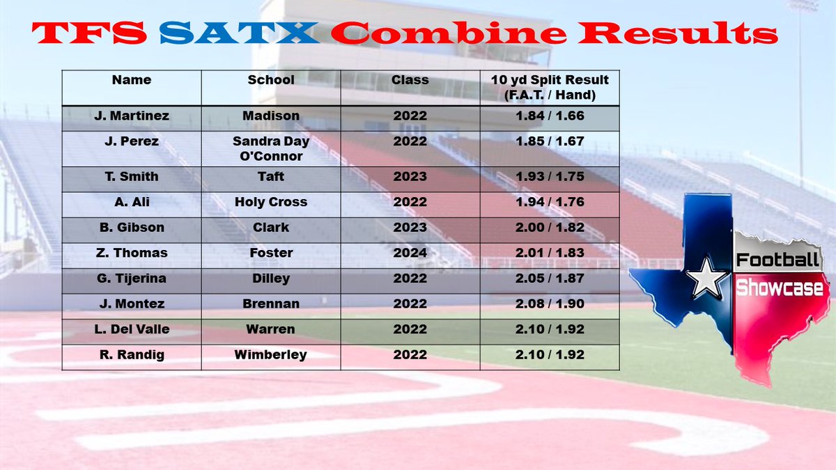 Anthony Williams (@awilliamsusa) on Twitter photo Top 10 yd split times (Linemen) from the
<a href="/TXFBShowcase/">Texas Football Showcase</a> SATX at <a href="/JudsonFootball/">Judson Football</a>
D. W. Rutledge Stadium on 5/2. Top 10 yd split times (Linemen) from the
<a href="/TXFBShowcase/">Texas Football Showcase</a> SATX at <a href="/JudsonFootball/">Judson Football</a>
D. W. Rutledge Stadium on 5/2.