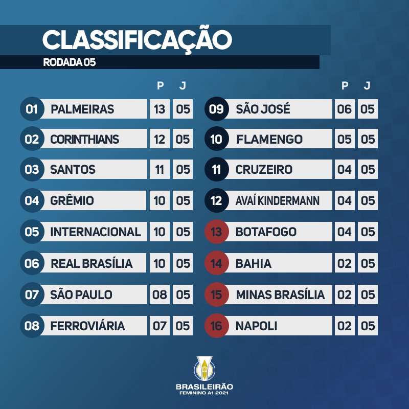 TABELA DO BRASILEIRÃO FEMININO - CLASSIFICAÇÃO DO BRASILEIRÃO FEMININO  TABELA DO CAMPEONATO FEMININO 