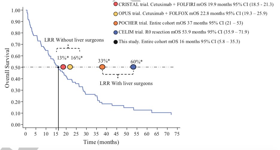 Eduardo A. Vega (@eavegamd) on Twitter photo Check out this new <a href="/AnnSurgOncol/">Annals of Surgical Oncology</a> paper from our group @StElizabethsMC. "Over 44% of patients who were assigned palliative chemotherapy at tumor boards without an liver surgeon were considered potentially resectable upon independent review" 👉 pubmed.ncbi.nlm.nih.gov/33939045/ Check out this new <a href="/AnnSurgOncol/">Annals of Surgical Oncology</a> paper from our group @StElizabethsMC. "Over 44% of patients who were assigned palliative chemotherapy at tumor boards without an liver surgeon were considered potentially resectable upon independent review" 👉 pubmed.ncbi.nlm.nih.gov/33939045/