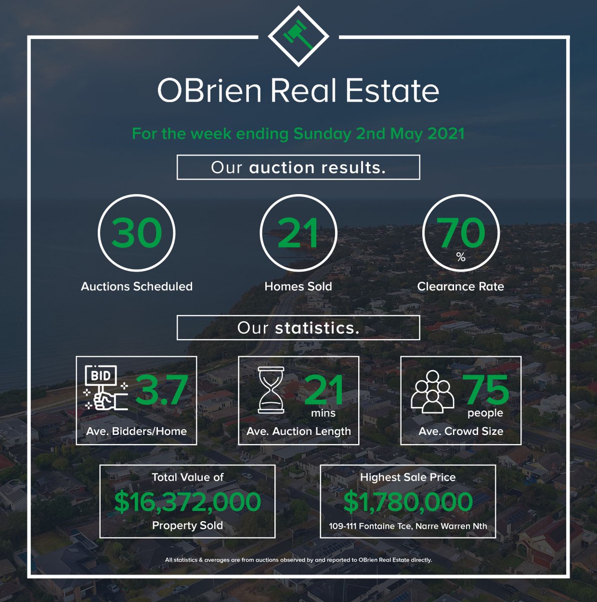 OBrien Real Estate well and truly have Melbourne covered, and with results like this, why would you go anywhere else. #teamobrien #heretohelp