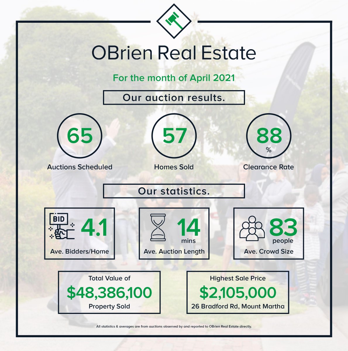 ✅ RESULTS ARE IN ✅
Another very busy month for #teamobrien with some incredible results for our clients.
May is shaping up to be even busier with almost 100 auctions booked in. #heretohelp