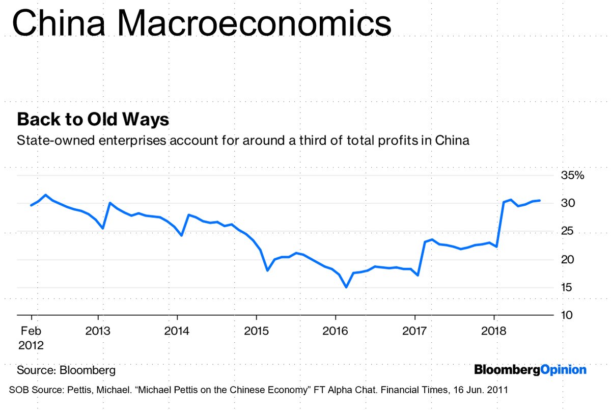  #China has been the fastest growing economy in the world, w/annual growth rate of ~10%.However, >quarter of GDP is direct SOEs, & 2/3 is funded by State-Owned Banks (SOB), which are funded by the PBOC. With avg debt-to-asset ratio in Q119 @ 65.7%, There is a  #disaster brewing.