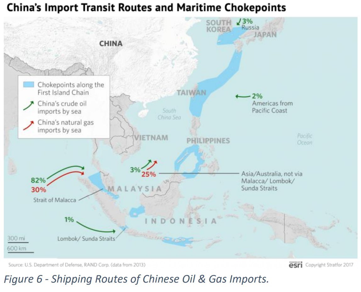 Trade ->  #SLOCAggressive pursuit of disputed territorial claims, esp Straits of  #Malacca: -1.5 nautical-mile strait -Malaysia-an astounding 82% of Chinese  #oil imports travel-25% of global maritime trade-direct maritime passage to Africa and Asia..enter  #SubmarineCables.